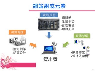 網站組成元素
視覺傳達
-藝術創作
-網頁設計
資訊技術
-伺服器
-系統平台
-管理後台
-網頁前台
資訊架構
-網站導覽
-管理及架構
使用者
14
 
