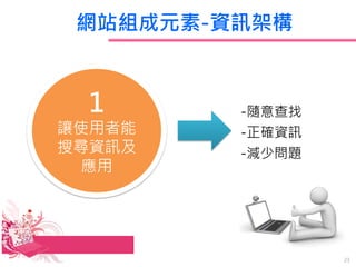 網站組成元素-資訊架構
1
讓使用者能
搜尋資訊及
應用
-隨意查找
-正確資訊
-減少問題
23
 