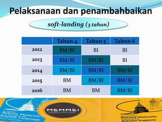 Pelaksanaan dan penambahbaikan
soft-landing (3 tahun)
Tahun 4 Tahun 5 Tahun 6
2012 BM/BI BI BI
2013 BM/BI BM/BI BI
2014 BM/BI BM/BI BM/BI
2015 BM BM/BI BM/BI
2016 BM BM BM/BI
 