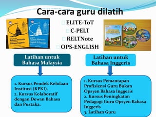Cara-cara guru dilatih
ELITE-ToT
C-PELT
RELTNote
OPS-ENGLISH
Latihan untuk
Bahasa Malaysia
Latihan untuk
Bahasa Inggeris
1. Kursus Pendek Kelolaan
Institusi (KPKI).
2. Kursus Kolaboratif
dengan Dewan Bahasa
dan Pustaka.
1. Kursus Pemantapan
Profisiensi Guru Bukan
Opsyen Bahasa Inggeris
2. Kursus Peningkatan
Pedagogi Guru Opsyen Bahasa
Inggeris
3. Latihan Guru
 