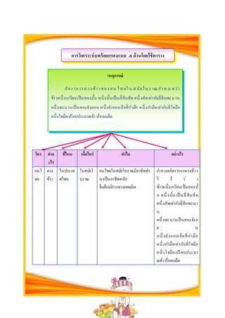 ใคร ทำอ
ะไร
ที่ไหน เมื่อไหร่ ทำไม อย่ำงไร
คนไ
ทย
ตวง
ข้าว
ในประเท
ศไทย
ในสมัยโ
บราณ
คนไทยในสมัยโบราณมีอาชีพทา
นาเป็นอาชีพหลัก
จึงต้องมีการตวงผลผลิต
กาหนดอัตราการตวงข้าว
ไ ว้ ว่ า
ข้าวหนึ่งเกวียนเป็นสองบั้
น หนึ่ งบั้นเป็ นสี่สิบสัด
หนึ่งสัดเท่ากับยี่สิบทะนา
น
หนึ่งทะนานเป็นสองจังอ
อ น
หนึ่ งจังออนคือสี่กามือ
หนึ่งกามือเท่ากับสี่ใจมือ
หนึ่งใจมือเปรียบประมา
ณข้าวร้อยเมล็ด
กำรวิเครำะห์บทร้อยกรองแบบ ๕ ด้ำนโดยใช้ตำรำง
เหตุกำรณ์
อัตราการตวง ข้าวของ คน ไท ยใ น ส มัยโบ ราณ กาห น ดว่า
ข้าวหนึ่งเกวียนเป็นสองบั้น หนึ่งบั้นเป็นสี่สิบสัด หนึ่งสัดเท่ากับยี่สิบทะนาน
หนึ่งทะนานเป็นสองจังออน หนึ่งจังออนคือสี่กามือ หนึ่งกามือเท่ากับสี่ใจมือ
หนึ่งใจมือเปรียบประมาณข้าวร้อยเมล็ด
 