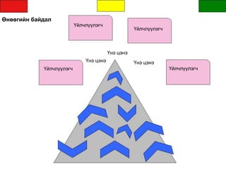 Өнөөгийн байдал
Үйлчлүүлэгч
Үнэ цэнэ
Үнэ цэнэ
Үйлчлүүлэгч
Үйлчлүүлэгч
Үнэ цэнэ
Үйлчлүүлэгч
 