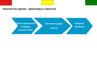 Хэмнэлттэй зарчим – Даалгаврын гүйцэтгэл
Бичиг баримттай
танилцах
Уулзалт хийх
Гол хяналтуудыг
шалгах
Чанарын
баталгаа
 