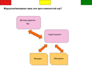 Мэдээлэл/материал авах энэ арга хэмнэлттэй юу?
Дотоод аудитын
баг
Аудитлуулагч
Өгөгдөл Материал
 