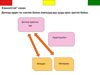 Хэмнэлттэй” санал
Дотоод аудит нь систем болон хавтсууд руу шууд орох эрхтэй байна.
Дотоод аудитын
баг
Аудитлуулагч
Өгөгдөл Материал
 