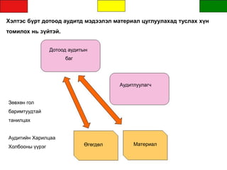 Хэлтэс бүрт дотоод аудитд мэдээлэл материал цуглуулахад туслах хүн
томилох нь зүйтэй.
Зөвхөн гол
баримтуудтай
танилцах
Аудитийн Харилцаа
Холбооны үүрэг
Дотоод аудитын
баг
Аудитлуулагч
Өгөгдөл Материал
 