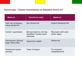 Уулзалтууд ~ (Зарим тохиолдолд) юу буруудаж болох вэ?
Өмнө нь Уулзалтын үеэр Дараа нь
Нийт цаг хугацааны
хувьд эрсдэлтэй
Цаг хангалтгүй Хоцрох магадлалтай
Уулзалт цуцлагдсан Дотоод Аудитын үйл явц
эрэмбийн талаар санал
зөрөлдөх
Ярилцсан зүйл дээр
санал зөрөх
Үйлчлүүлэгч/ Дотоод
Аудит бэлэн биш
Зорилгоос хазайх Хяналтгүй
Тохирохгүй хүмүүс
оролцох
Саад тотгорууд Гол асуудлыг
шийдвэрлэхгүй
 