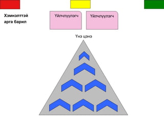 Хэмнэлттэй
арга барил
Үйлчлүүлэгч Үйлчлүүлэгч
Үнэ цэнэ
 