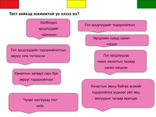 Тест хийхэд зохимжтой үе хэзээ вэ?
Холбогдох
эрсдлүүдийг
ойлгосон
Гол эрсдлүүдийн тодорхойлолтын
зөрүүг олж тогтоосон
Хяналтын загварт гарч буй
зөрүүг тодорхойлсон
Чухал хэсгүүдэд тест
хийх
Гол эрсдлүүдийг тодорхойлсон
Эрсдлийн хувьд санал
нэгдэх
Гол эрсдлүүдэд
тавих хяналтын талаар
санал нэгдсэн
Хяналтын зөрүү байгаа эсэхийг
тодорхойлох үүднээс үйл явц,
ажлуудын талаар ярилцах
 