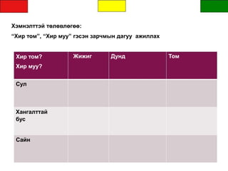 Хэмнэлттэй төлөвлөгөө:
“Хир том”, “Хир муу” гэсэн зарчмын дагуу ажиллах
Хир том? Жижиг Дунд Том
Хир муу?
Сул
Хангалттай
бус
Сайн
 