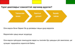 Үүрэг даалгаврыг хэмнэлттэй зарчмаар дуусгах?
Тайлангийн Хаалтын Эцсийн
төсөл уулзалт тайлан
Олж мэдсэн бичиг баримт ба үр дагаварыг явцын дунд мэдээлэх
Мэдээллийн хувьд жишиг асуудлууд
Олж мэдсэн зүйлүүдээ танилцуулах явдал нь гэнэтийн бус цаашдын үйл ажиллагаа, цаг
хугацааг тодорхойлох зорилготой байна.
 