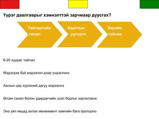Үүрэг даалгаврыг хэмнэлттэй зарчмаар дуусгах?
6-20 хуудас тайлан
Мэдэгдэж буй мэдээлэл дээр үндэслэнэ
Ажлын цар хүрээний дагуу мэдээлнэ
Өгсөн санал болон удирдагчийн үзэл бодлыг харгалзана
Энэ үйл явцад ахлах менежмент хамгийн бага оролцоно
Тайлангийн Хаалтын Эцсийн
төсөл уулзалт тайлан
 