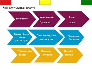 Хэмнэлт ~ Хурдан ялалт?
Төлөвлөлт
Баримт бичиг
хянах
уулзалтууд
Урьдчилсан
Судалгаа
Гол хяналтуудыг
шалгаж үзэх
Аудит
эхлэх
Чанарын
баталгаа
Тайлангийн Хаалтын Эцсийн
төсөл уулзалт тайлан
 