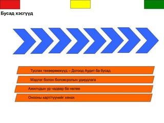Бусад хэсгүүд
Туслах төхөөрөмжүүд – Дотоод Аудит ба бусад
Мэдлэг болон боловсролын удирдлага
Ажилчдын ур чадвар ба нөлөө
Онооны карт/түүнийг хянах
 