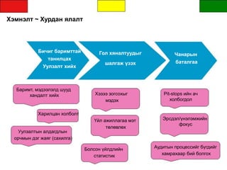 Баримт, мэдээлэлд шууд
хандалт хийх
Харилцан холболт
Уулзалтын алдагдлын
орчмын дэг жаяг (cахилга)
Хэзээ зогсохыг
мэдэх
Үйл ажиллагаа мэт
төлөвлөх
Болсон үйлдлийн
статистик
Pit-stops ийн ач
холбогдол
Эрсдэл/үнэлэмжийн
фокус
Аудитын процессийг бүгдийг
хамрахаар бий болгох
Хэмнэлт ~ Хурдан ялалт
Бичиг баримттай
танилцах
Уулзалт хийх
Гол хяналтуудыг
шалгаж үзэх
Чанарын
баталгаа
 