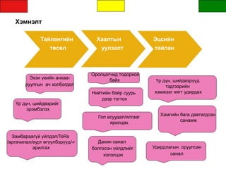 Хэмнэлт
Эхэн үеийн анхаа-
руулгын ач холбогдол
Үр дүн, шийдвэрийг
эрэмбэлэх
Замбараагүй үйлдэл/ToRs
/аргачилал/eурт өгүүлбэрүүд/-г
арилгах
Оролцогчид тодорхой
байх
Нийтийн байр суурь
дээр тогтох
Гол асуудал/ялгааг
ярилцах
Дахин санал
болгосон үйлдлийг
хэлэлцэх
Үр дүн, шийдвэрүүд
тэдгээрийн
хэмжээг нягт удирдах
Хамгийн бага давтагдсан
санамж
Удирдлагын оруулсан
санал
Тайлангийн Хаалтын Эцсийн
төсөл уулзалт тайлан
 