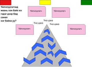 Үйлчлүүлэгчид
маань хэн байх вэ
гэдэг дээр бид
санал
нэг байна уу?
Үйлчлүүлэгч
Үйлчлүүлэгч
Үнэ цэнэ
Үнэ цэнэ
Үнэ цэнэ
Үйлчлүүлэгч
Үйлчлүүлэгч
 