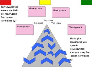 Үйлчлүүлэгч
Үйлчлүүлэгч
Үйлчлүүлэгч
Үнэ цэнэ
Үнэ цэнэ Үнэ цэнэ
Үйлчлүүлэгч
Ямар үйл
ажиллагаа үнэ
цэнийг
нэмэгдүүлэх
вэ гэдэг дээр бид
санал нэг байна
уу
Үйлчлүүлэгчид
маань хэн байх
вэ гэдэг дээр
бид санал
нэг байна уу?
 