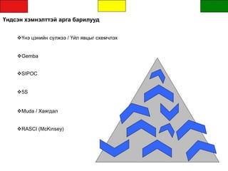 Үндсэн хэмнэлттэй арга барилууд
Үнэ цэнийн сүлжээ / Үйл явцыг схемчлэх
Gemba
SIPOC
5S
Muda / Хаягдал
RASCI (McKinsey)
 