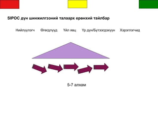 SIPOC дүн шинжилгээний талаарх ерөнхий тайлбар
Нийлүүлэгч Өгөгдлүүд Үйл явц Үр дүн/Бүтээгдэхүүн Хэрэглэгчид
5-7 алхам
 