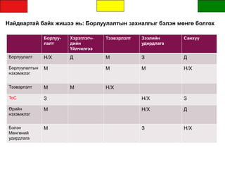 Найдвартай байх жишээ нь: Борлуулалтын захиалгыг бэлэн мөнгө болгох
Борлуу-
лалт
Хэрэглэгч-
дийн
Үйлчилгээ
Тээвэрлэлт Зээлийн
удирдлага
Санхүү
Борлуулалт Н/Х Д М З Д
Борлуулалтын
нэхэмжлэг
М М М Н/Х
Тээвэрлэлт М М Н/Х
ToC З Н/Х З
Өрийн
нэхэмжлэг
М Н/Х Д
Бэлэн
Мөнгөний
удирдлага
М З Н/Х
 