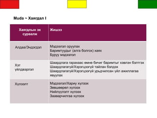 Muda ~ Хаягдал I
Хаягдлын эх
сурвалж
Жишээ
Алдаа/Эндэгдэл Мэдээлэл оруулах
Баримтуудыг (алга болгох) хаях
Буруу мэдээлэл
Хэт
үйлдвэрлэл
Шаардлага гарахаас өмнө бичиг баримтыг хэвлэн бэлтгэх
Шаардлагагүй/Хэрэгцээгүй тайлан бэлдэх
Шаардлагагүй/Хэрэгцээгүй урьдчилсан үйл ажиллагаа
явуулах
Хүлээлт Мэдээлэл/Хариу хүлээх
Зөвшөөрөл хүлээх
Нийлүүлэлт хүлээх
Зааварчилгаа хүлээх
 