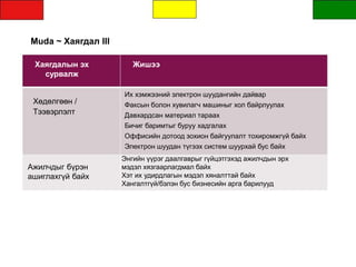 Muda ~ Хаягдал III
Хаягдалын эх
сурвалж
Жишээ
Хөдөлгөөн /
Тээвэрлэлт
Их хэмжээний электрон шуудангийн дайвар
Факсын болон хувилагч машиныг хол байрлуулах
Давхардсан материал тараах
Бичиг баримтыг буруу хадгалах
Оффисийн дотоод зохион байгуулалт тохиромжгүй байх
Электрон шуудан түгээх систем шуурхай бус байх
Ажилчдыг бүрэн
ашиглахгүй байх
Энгийн үүрэг даалгаврыг гүйцэтгэхэд ажилчдын эрх
мэдэл хязгаарлагдмал байх
Хэт их удирдлагын мэдэл хяналттай байх
Хангалтгүй/бэлэн бус бизнесийн арга барилууд
 