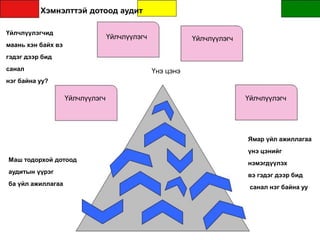 Үйлчлүүлэгч Үйлчлүүлэгч
Үйлчлүүлэгч
Үнэ цэнэ
Үйлчлүүлэгч
Маш тодорхой дотоод
аудитын үүрэг
ба үйл ажиллагаа
Хэмнэлттэй дотоод аудит
Үйлчлүүлэгчид
маань хэн байх вэ
гэдэг дээр бид
санал
нэг байна уу?
Ямар үйл ажиллагаа
үнэ цэнийг
нэмэгдүүлэх
вэ гэдэг дээр бид
санал нэг байна уу
 