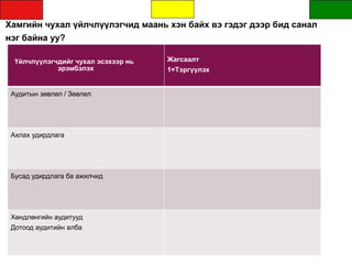 Хамгийн чухал үйлчлүүлэгчид маань хэн байх вэ гэдэг дээр бид санал
нэг байна уу?
Үйлчлүүлэгчдийг чухал эсэхээр нь
эрэмбэлэх
Жагсаалт
1=Тэргүүлэх
Аудитын зөвлөл / Зөвлөл
Ахлах удирдлага
Бусад удирдлага ба ажилчид
Хөндлөнгийн аудитууд
Дотоод аудитийн алба
 