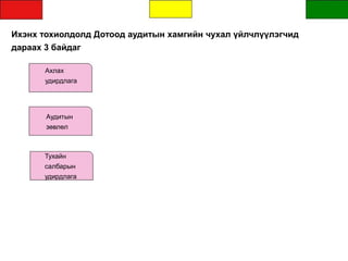 Ихэнх тохиолдолд Дотоод аудитын хамгийн чухал үйлчлүүлэгчид
дараах 3 байдаг
Ахлах
удирдлага
Аудитын
зөвлөл
Тухайн
салбарын
удирдлага
 