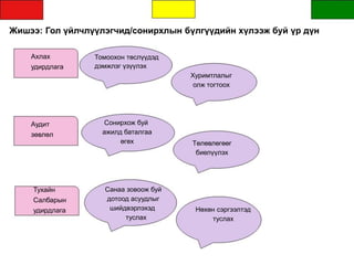 Жишээ: Гол үйлчлүүлэгчид/сонирхлын бүлгүүдийн хүлээж буй үр дүн
Ахлах
удирдлага
Аудит
зөвлөл
Тухайн
Салбарын
удирдлага
Томоохон төслүүдэд
дэмжлэг үзүүлэх
Сонирхож буй
ажилд баталгаа
өгөх
Санаа зовоож буй
дотоод асуудлыг
шийдвэрлэхэд
туслах
Хуримтлалыг
олж тогтоох
Төлөвлөгөөг
биелүүлэх
Нөхөн сэргээлтэд
туслах
 
