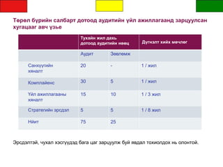 Төрөл бүрийн салбарт дотоод аудитийн үйл ажиллагаанд зарцуулсан
хугацааг авч үзье
Тухайн жил дахь
дотоод аудитийн нөөц Дүгнэлт хийх мөчлөг
Аудит Зөвлөмж
Санхүүгийн
хяналт
20 - 1 / жил
Комплайенс 30 5 1 / жил
Үйл ажиллагааны
хяналт
15 10 1 / 3 жил
Стратегийн эрсдэл 5 5 1 / 8 жил
Нйит 75 25
Эрсдэлтэй, чухал хэсгүүдэд бага цаг зарцуулж буй явдал тохиолдох нь олонтой.
 