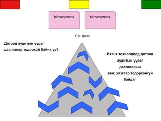 Үйлчлүүлэгч Үйлчлүүлэгч
Дотоод аудитын үүрэг
даалгавар тодорхой байна уу?
Үнэ цэнэ
Ихэнх тохиолдолд дотоод
аудитын үүрэг
даалгаврын
зааг, хязгаар тодорхойгүй
байдаг.
 