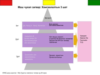 Маш чухал загвар: Хамгаалалтын 3 шат
Эрсдэл
3рт ДА, Хөнд.А, Хөнд. баталгаа
Бие даасан
батламж/зөвөлгөө
Удирдах
Зөвлөл ба
Группийн
ТУЗ
2рт
1рт
Удирдлага &
Бусад хяналт &
Батлагаажуулах
үйл ажиллагаа
Бизэесийн үйл
ажиллагааны
удирдлага
Үйл явцын хяналт,
Стратеги ба бодлого төлөвлөх
Эрсдэл ба KPI-ын талаар
тайлагнах
Эрсдэл, хяналтын
Орчинтой болох
KPMG дээр үндэслэв ~ Мөн Аудитын зөвлөлын талаар хуу.38 харах
 