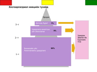 Хязгаарлагдмал нөөцийн тухайд
Эрсдэл
Дотоод Аудит
3-т
Удирдлага хяналтын
үйл ажиллагаа
2-т
Бизнесийн үйл
Ажиллагааны удирдлага
1-т
1%
9%
Удирдах
Зөвлөл ба
Группийн
ТУЗ
90%
 