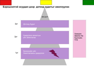 Бэрхшээлтэй асуудал дээр дотоод аудитыг ажиллуулах
Эрсдэл
3рт
2рт
1рт
Дотоод Аудит
Удирдах
Зөвлөл ба
Группийн
ТУЗ
Удирдлага хяналтын
үйл ажиллагаа
Бизнесийн үйл
Ажиллагааны удирдлага
 