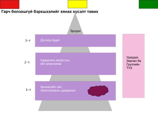 Гарч болзошгүй бэрхшээлийг хянах хүсэлт тавих
3-т
2-т
1-т
Эрсдэл
Дотоод Аудит
Бизнесийн үйл
Ажиллагааны удирдлага
Удирдлага хяналтын
үйл ажиллагаа
Удирдах
Зөвлөл ба
Группийн
ТУЗ
 