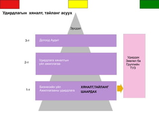 Удирдлагын хяналт, тайланг асуух
3-т
2-т
1-т
ХЯНАЛТ,ТАЙЛАНГ
ШААРДАХ
Эрсдэл
Дотоод Аудит
Удирдлага хяналтын
үйл ажиллагаа
Бизнесийн үйл
Ажиллагааны удирдлага
Удирдах
Зөвлөл ба
Группийн
ТУЗ
 