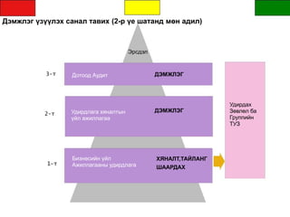 Дэмжлэг үзүүлэх санал тавих (2-р үе шатанд мөн адил)
3-т
2-т
1-т
ДЭМЖЛЭГ
Эрсдэл
Дотоод Аудит
Удирдлага хяналтын
үйл ажиллагаа
Бизнесийн үйл
Ажиллагааны удирдлага
Удирдах
Зөвлөл ба
Группийн
ТУЗ
ДЭМЖЛЭГ
ХЯНАЛТ,ТАЙЛАНГ
ШААРДАХ
 
