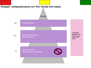 Асуудал шийдвэрлэгдсэн үү? Энэ талаар олж мэдэх
3-т
2-т
1-т
Эрсдэл
Дотоод Аудит
Удирдлага хяналтын
үйл ажиллагаа
Бизнесийн үйл
Ажиллагааны удирдлага
Удирдах
Зөвлөл ба
Группийн
ТУЗ
 