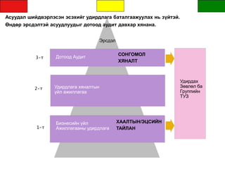 Асуудал шийдвэрлэсэн эсэхийг удирдлага баталгаажуулах нь зүйтэй.
Өндөр эрсдэлтэй асуудлуудыг дотоод аудит давхар хянана.
3-т
2-т
1-т
СОНГОМОЛ
ХЯНАЛТ
ХААЛТЫН/ЭЦСИЙН
ТАЙЛАН
Эрсдэл
Дотоод Аудит
Удирдлага хяналтын
үйл ажиллагаа
Бизнесийн үйл
Ажиллагааны удирдлага
Удирдах
Зөвлөл ба
Группийн
ТУЗ
 