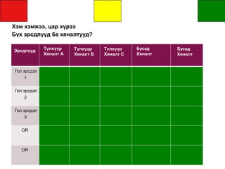 Хэм хэмжээ, цар хүрээ
Бүх эрсдлүүд ба хяналтууд?
Эрсдлүүд Түлхүүр
Хяналт А
Бусад
Хяналт
Гол эрсдэл
1
Гол эрсдэл
2
Гол эрсдэл
3
OR
OR
Түлхүүр
Хяналт В
Түлхүүр
Хяналт С
Бусад
Хяналт
 