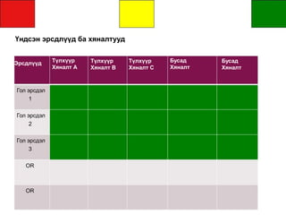 Үндсэн эрсдлүүд ба хяналтууд
Гол эрсдэл
1
Гол эрсдэл
2
Гол эрсдэл
3
OR
OR
Эрсдлүүд Түлхүүр
Хяналт А
Түлхүүр
Хяналт В
Түлхүүр
Хяналт С
Бусад
Хяналт
Бусад
Хяналт
 