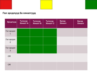 Гол эрсдлүүд ба хяналтууд
Гол эрсдэл
1
Гол эрсдэл
2
Гол эрсдэл
3
OR
OR
Эрсдлүүд Түлхүүр
Хяналт А
Түлхүүр
Хяналт В
Түлхүүр
Хяналт С
Бусад
Хяналт
Бусад
Хяналт
 