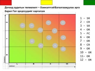 Дотоод аудитын төлөвлөлт ~ Хэмнэлттэй/Баталгаажуулах арга
барил Гол эрсдлүүдийг харгалзах
1 - SR
VH
H
11! 5*!
4*!
8!
10!
2*!
3!
7!
9!
1!
6!
2 - CR
3 - SR
4 - OR
5 - FC
6 - OR
7 - OR
8 - CR
M
L
Likelihood
M H
12!
VH
9 - OR
10 - OR
11- OR
12 - OR
 