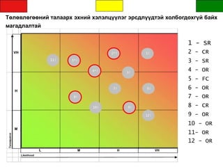 Төлөвлөгөөний талаарх эхний хэлэлцүүлэг эрсдлүүдтэй холбогдохгүй байх
магадлалтай
1 - SR
VH
H
M
11!
L
Likelihood
5*!
4*!
8!
10!
M
2*!
3!
7!
9!
H
1!
6!
12!
VH
2 - CR
3 - SR
4 - OR
5 - FC
6 - OR
7 - OR
8 - CR
9 - OR
10 - OR
11- OR
12 - OR
 