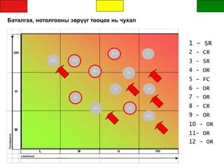 Баталгаа, нотолгооны зөрүүг тооцох нь чухал
1 - SR
VH
H
M
11!
L
Likelihood
5*!
4*!
8!
10!
M
2*!
3!
7!
9!
H
1!
6!
12!
VH
2 - CR
3 - SR
4 - OR
5 - FC
6 - OR
7 - OR
8 - CR
9 - OR
10 - OR
11- OR
12 - OR
 