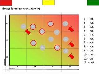 Бусад баталгааг олж мэдэх (+)
1 - SR
VH
H
11!
2*!
5*!
4*!
+7!
8!
+10!
+3!
9!
1!
6!
2 - CR
3 - SR
4 - OR
5 - FC
6 - OR
7 - OR
8 - CR
M
L
Likelihood
M H
12!
VH
9 - OR
10 - OR
11- OR
12 - OR
 