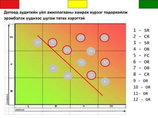 Дотоод аудитийн үйл ажиллагааны хамрах хүрээг тодорхойлж
эрэмбэлэх үүднээс шугам татах хэрэгтэй
1 - SR
VH
H
11!
2*!
5*!
4*!
+7!
8!
+10!
+3!
9!
1!
6!
2 - CR
3 - SR
4 - OR
5 - FC
6 - OR
7 - OR
8 - CR
M
L
Likelihood
M H
6!
VH
9 - OR
10 - OR
11- OR
12 – OR
 