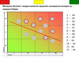 Магадлал багатай ч өндөр нөлөөтэй эрсдлийг анзаарахгүй өнгөрөх нь
амархан байдаг.
1 - SR
VH
H
11!
2*!
5*!
4*!
+7!
8!
+10!
+3!
9!
1!
6!
2 - CR
3 - SR
4 - OR
5 - FC
6 - OR
7 - OR
8 - CR
M
L
Likelihood
M H
12!
VH
9 - OR
10 - OR
11- OR
12 - OR
 